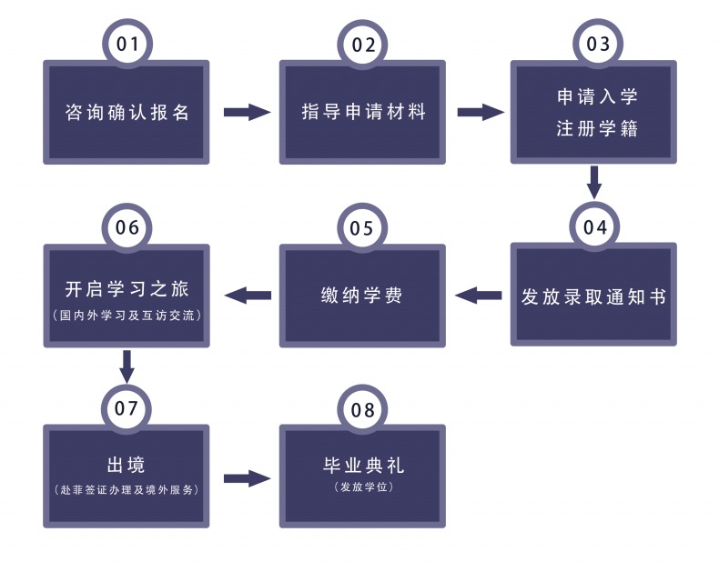 菲律宾莱西姆大学博士-入学流程