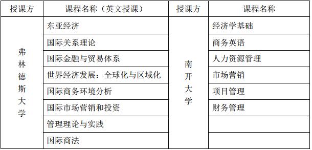 2017南开大学国际经贸关系硕士招生简章