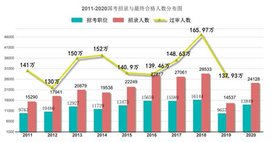 天津财经大学国际MBA在职硕士学位班-国考趋势图